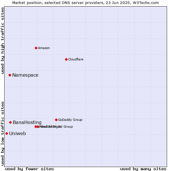 Market position of BanaHosting vs. Namespace vs. Uniweb