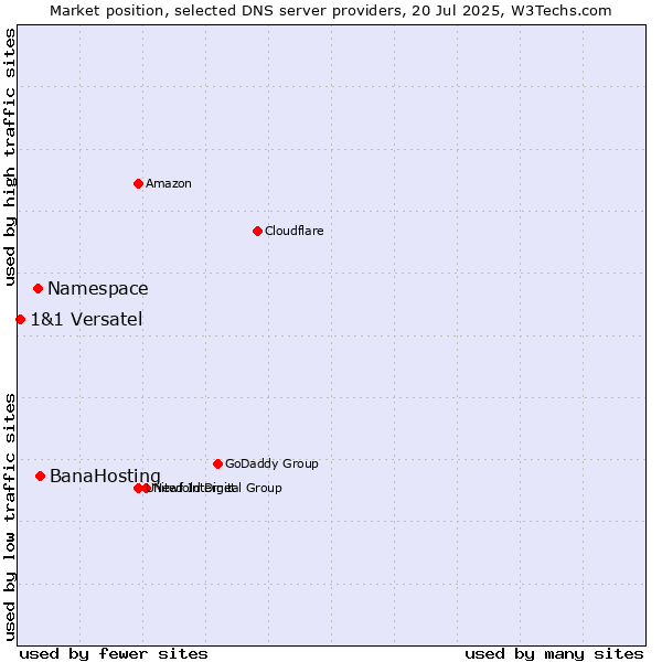Market position of BanaHosting vs. Namespace vs. 1&1 Versatel