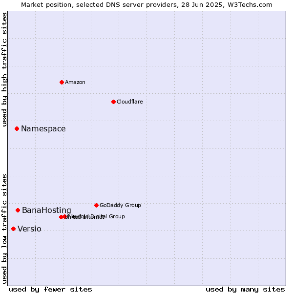 Market position of BanaHosting vs. Namespace vs. Versio