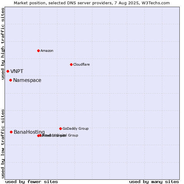 Market position of BanaHosting vs. Namespace vs. VNPT