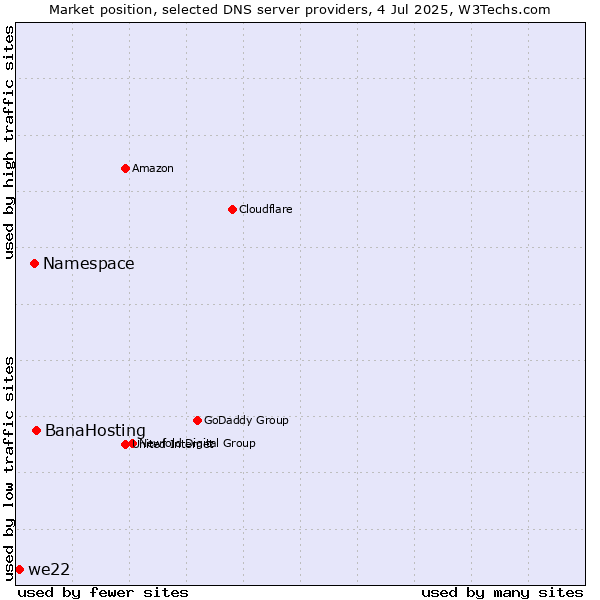 Market position of BanaHosting vs. Namespace vs. we22