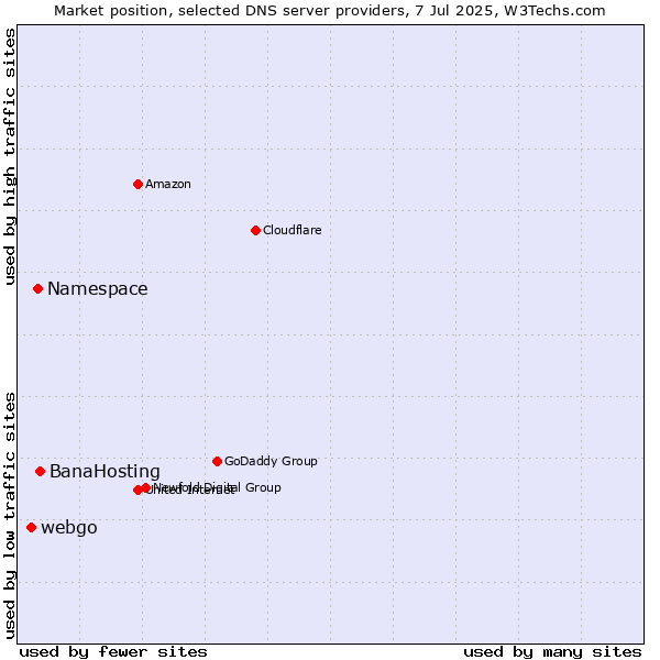 Market position of BanaHosting vs. Namespace vs. webgo