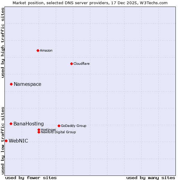 Market position of Namespace vs. BanaHosting vs. WebNIC