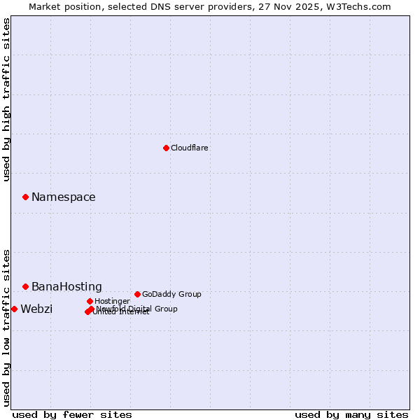 Market position of Namespace vs. BanaHosting vs. Webzi