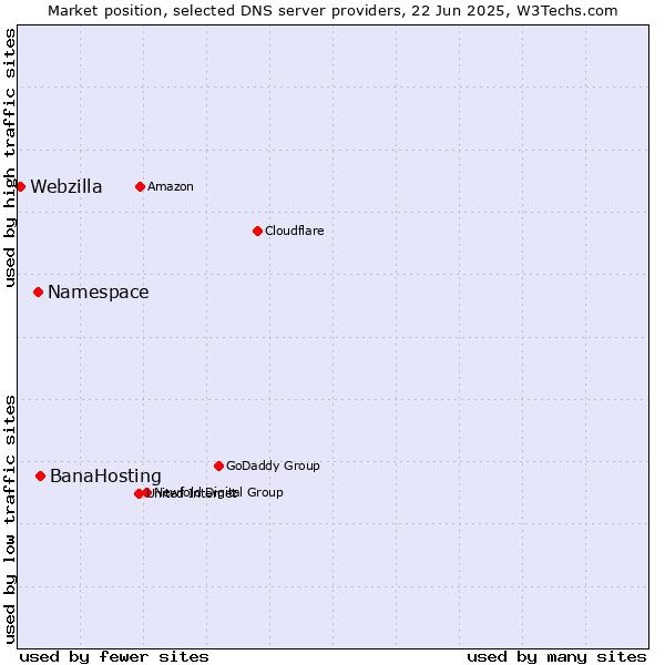 Market position of BanaHosting vs. Namespace vs. Webzilla
