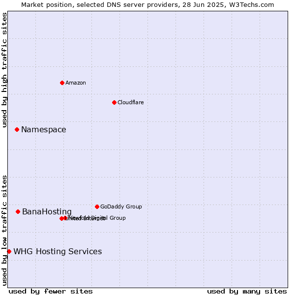 Market position of BanaHosting vs. Namespace vs. WHG Hosting Services