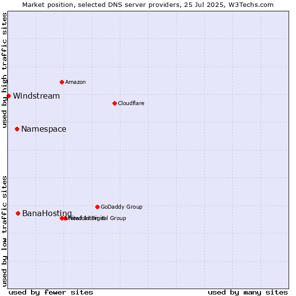 Market position of BanaHosting vs. Namespace vs. Windstream