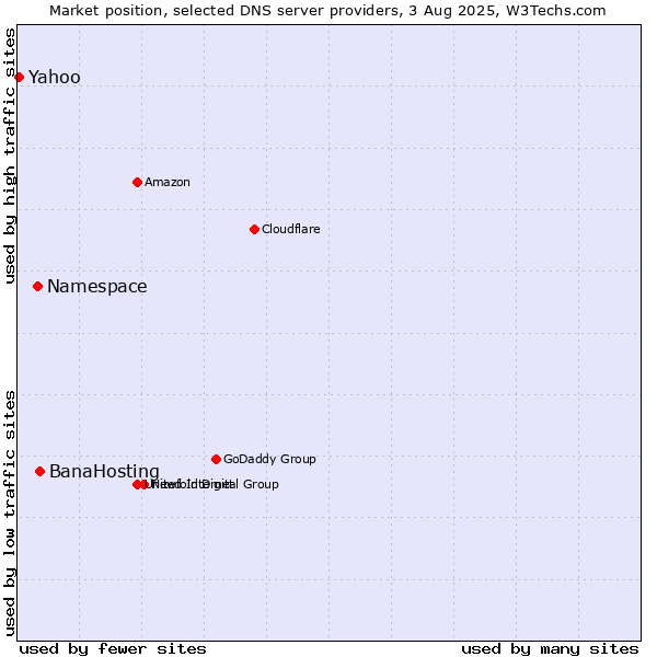 Market position of BanaHosting vs. Namespace vs. Yahoo