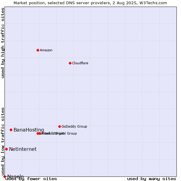 Market position of BanaHosting vs. Netinternet vs. Nanelo