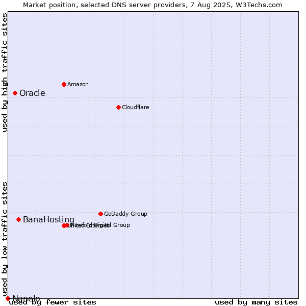 Market position of BanaHosting vs. Oracle vs. Nanelo
