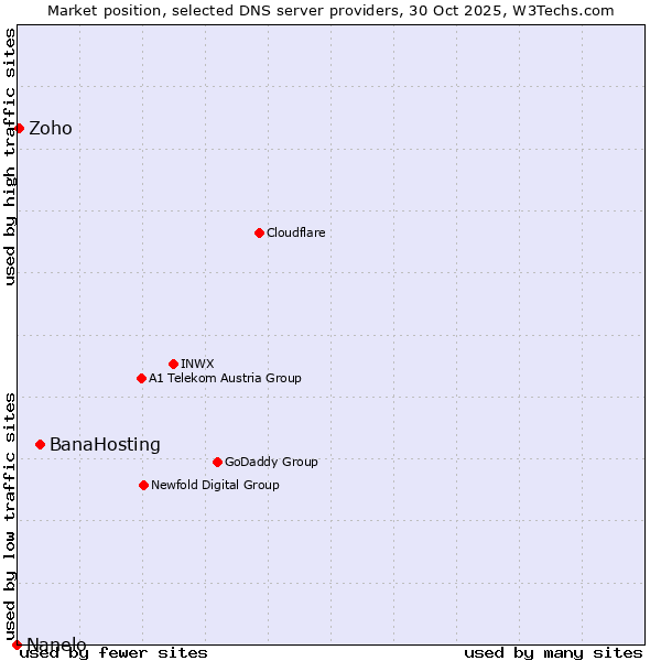 Market position of BanaHosting vs. Zoho vs. Nanelo