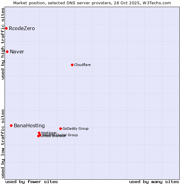 Market position of BanaHosting vs. Naver vs. RcodeZero
