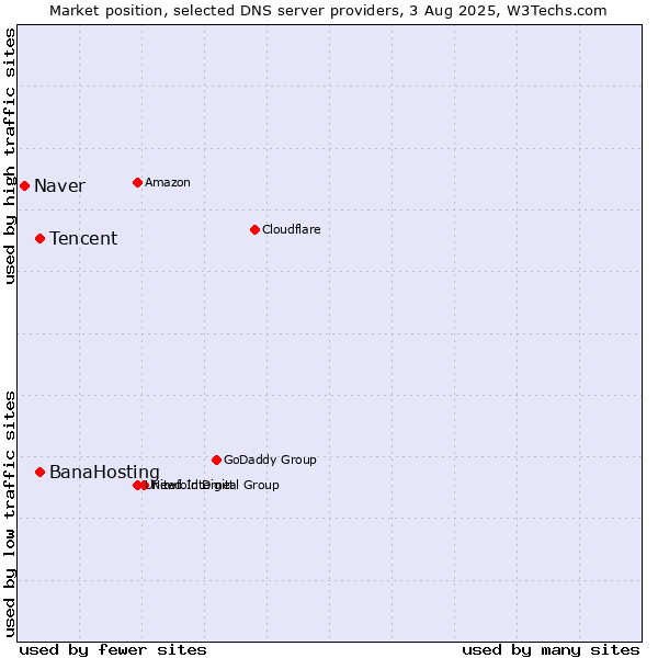 Market position of Tencent vs. BanaHosting vs. Naver