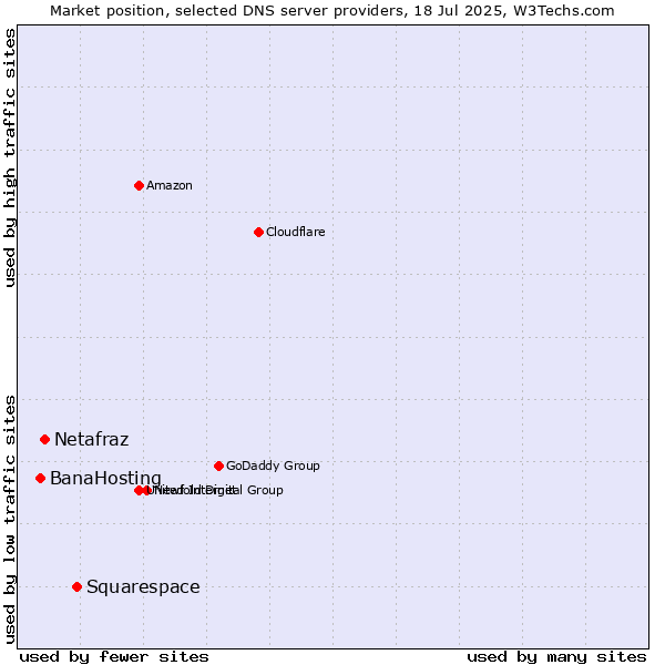 Market position of Squarespace vs. Netafraz vs. BanaHosting
