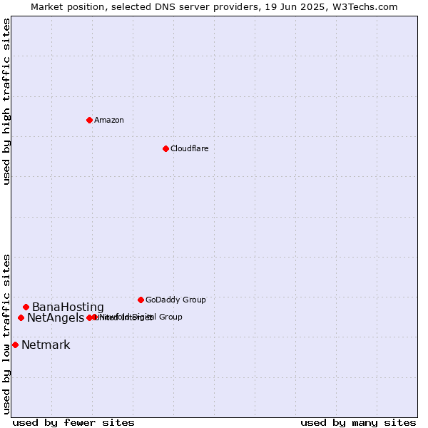 Market position of BanaHosting vs. NetAngels vs. Netmark
