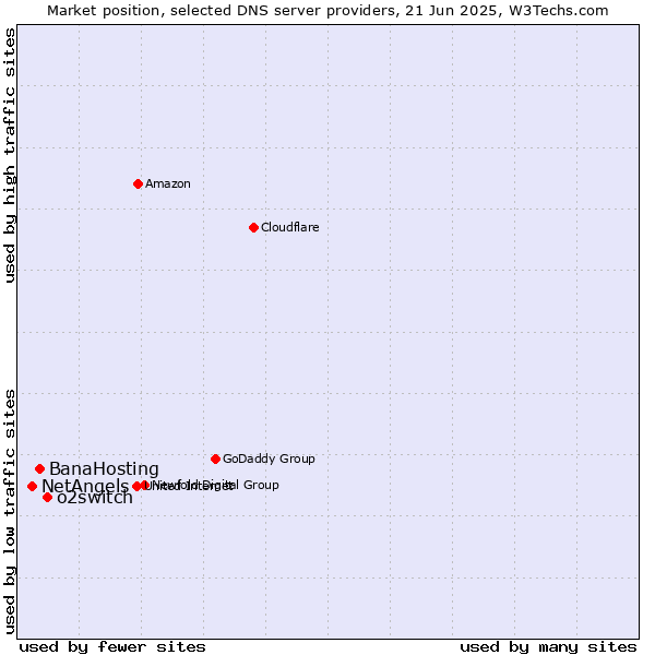 Market position of o2switch vs. BanaHosting vs. NetAngels