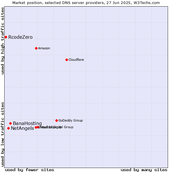 Market position of BanaHosting vs. NetAngels vs. RcodeZero