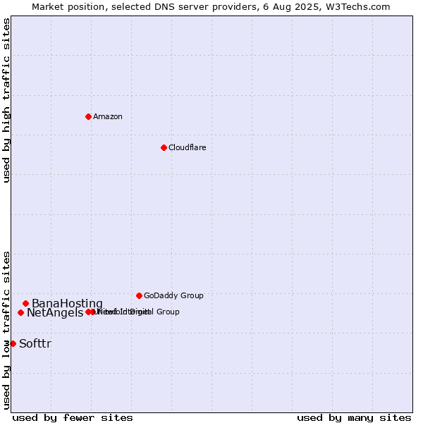 Market position of BanaHosting vs. NetAngels vs. Softtr