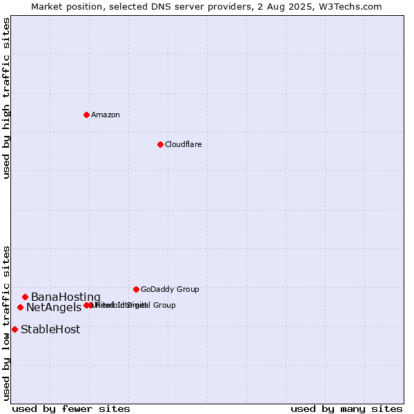Market position of BanaHosting vs. NetAngels vs. StableHost