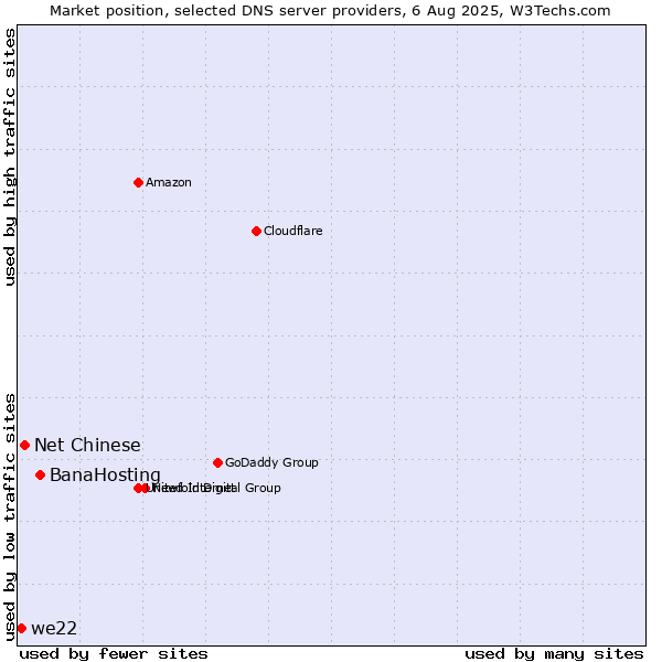 Market position of BanaHosting vs. Net Chinese vs. we22