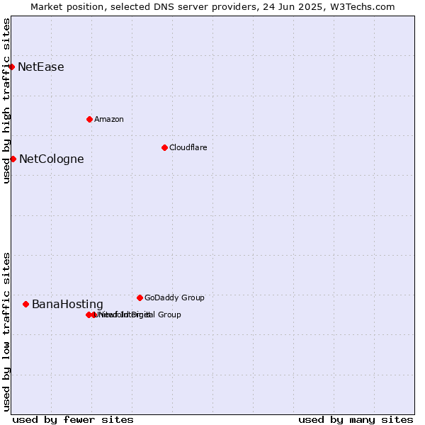Market position of BanaHosting vs. NetCologne vs. NetEase