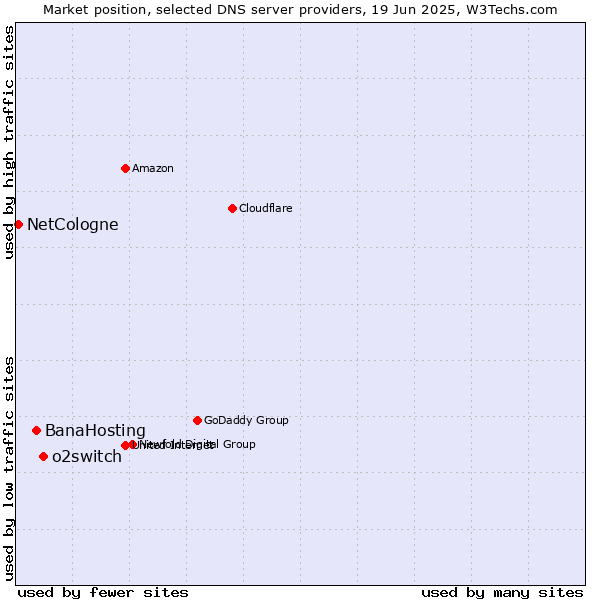 Market position of o2switch vs. BanaHosting vs. NetCologne