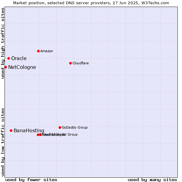 Market position of BanaHosting vs. Oracle vs. NetCologne