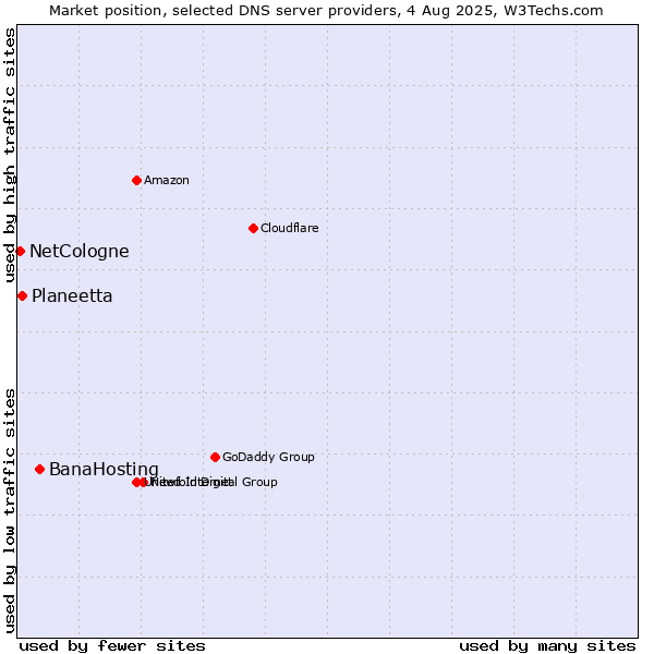 Market position of BanaHosting vs. Planeetta vs. NetCologne