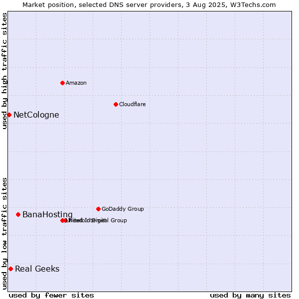 Market position of BanaHosting vs. Real Geeks vs. NetCologne