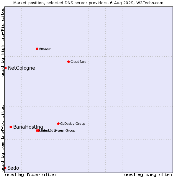 Market position of BanaHosting vs. NetCologne vs. Sedo