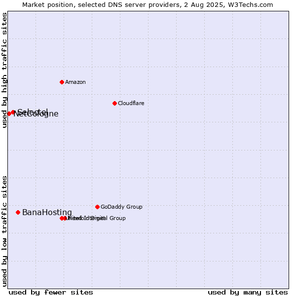 Market position of BanaHosting vs. Selectel vs. NetCologne