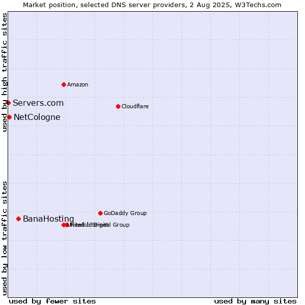 Market position of BanaHosting vs. NetCologne vs. Servers.com