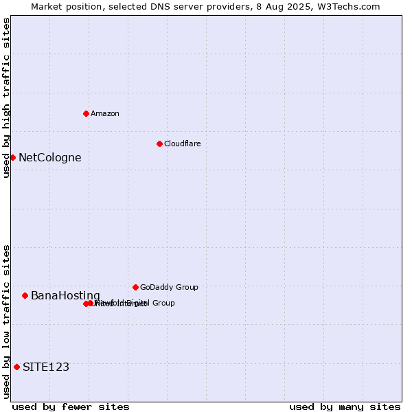 Market position of BanaHosting vs. SITE123 vs. NetCologne