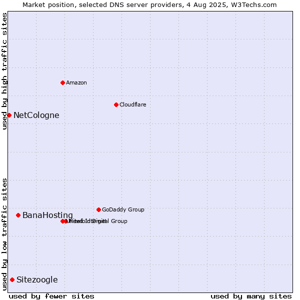 Market position of BanaHosting vs. Sitezoogle vs. NetCologne