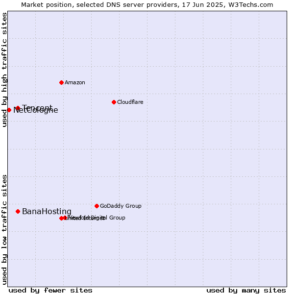 Market position of Tencent vs. BanaHosting vs. NetCologne