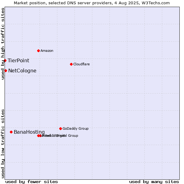 Market position of BanaHosting vs. NetCologne vs. TierPoint