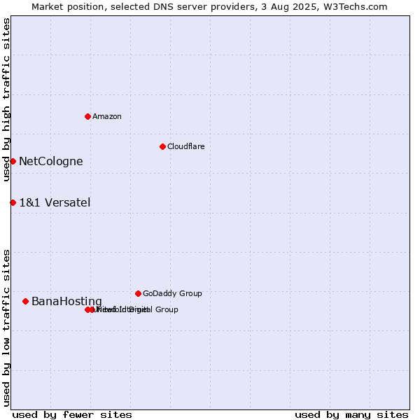 Market position of BanaHosting vs. NetCologne vs. 1&1 Versatel