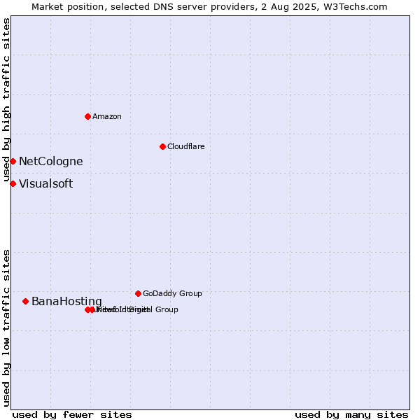 Market position of BanaHosting vs. NetCologne vs. Visualsoft