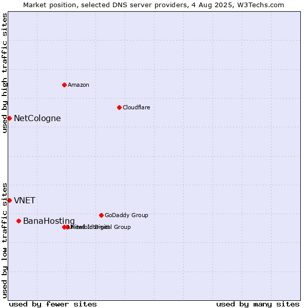 Market position of BanaHosting vs. NetCologne vs. VNET