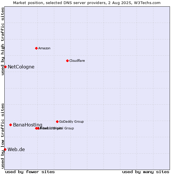 Market position of BanaHosting vs. NetCologne vs. Web.de