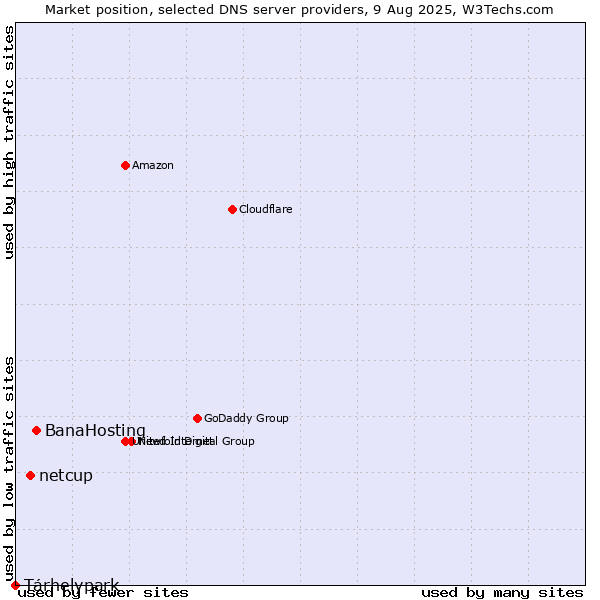 Market position of BanaHosting vs. netcup vs. Tárhelypark