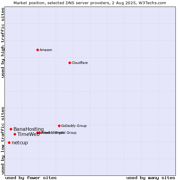 Market position of TimeWeb vs. BanaHosting vs. netcup