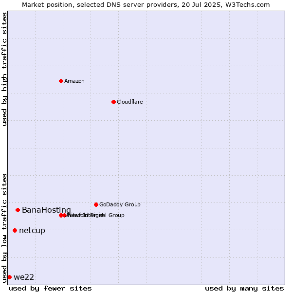 Market position of BanaHosting vs. netcup vs. we22