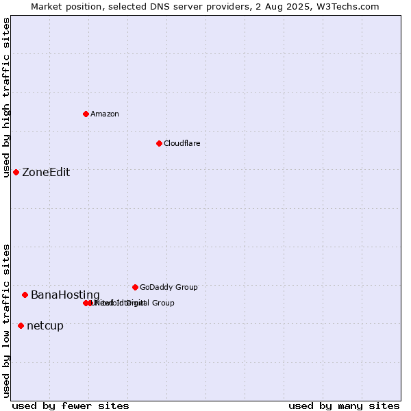 Market position of BanaHosting vs. netcup vs. ZoneEdit