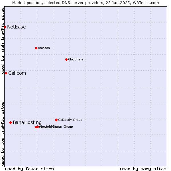 Market position of BanaHosting vs. Cellcom vs. NetEase
