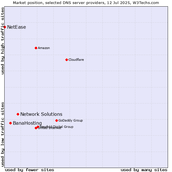 Market position of Network Solutions vs. BanaHosting vs. NetEase