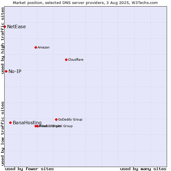 Market position of BanaHosting vs. No-IP vs. NetEase