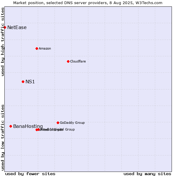 Market position of NS1 vs. BanaHosting vs. NetEase