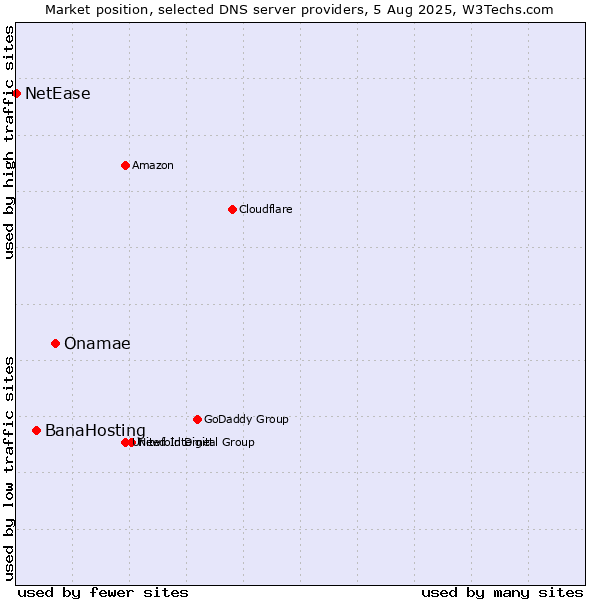 Market position of Onamae vs. BanaHosting vs. NetEase