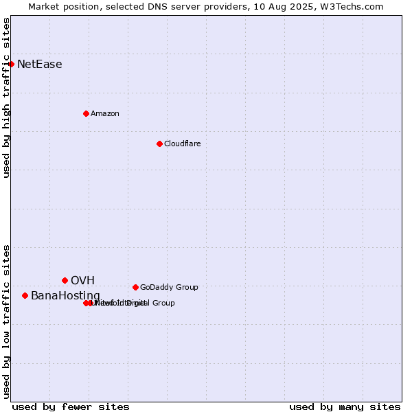Market position of OVH vs. BanaHosting vs. NetEase